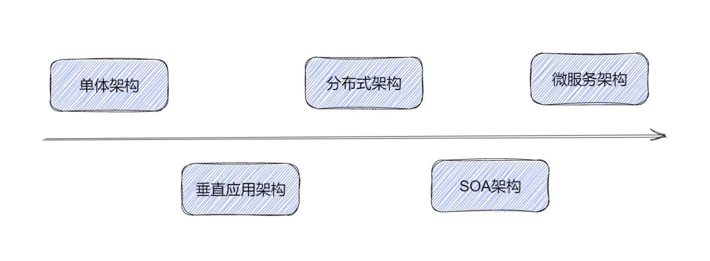 架构演进