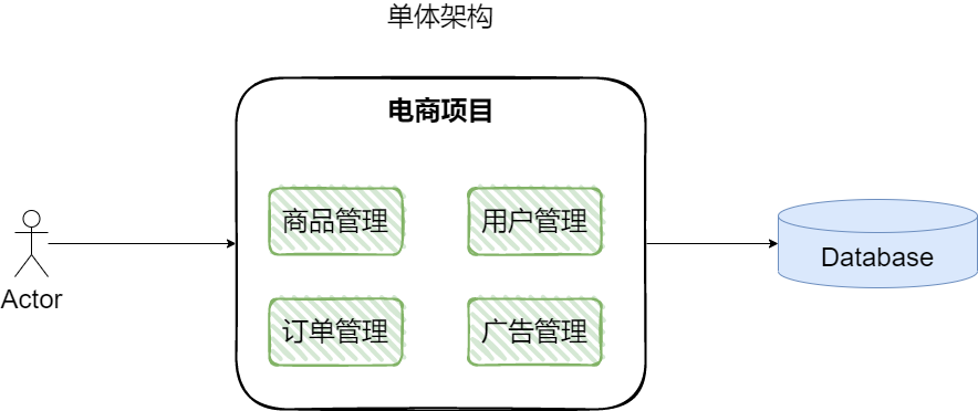 单体架构