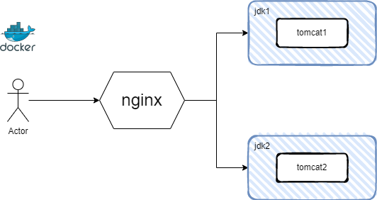 nginx+docker实现一个简单的负载均衡